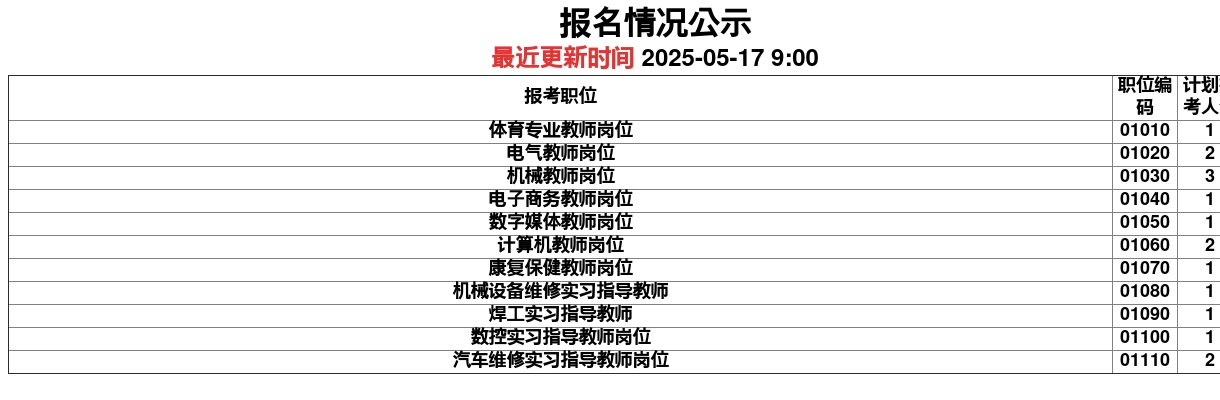 2025年临沂沂水县技工学校公开招聘教师16名报名情况公示（最近更新时间 2025-05-13 10:00） 图片