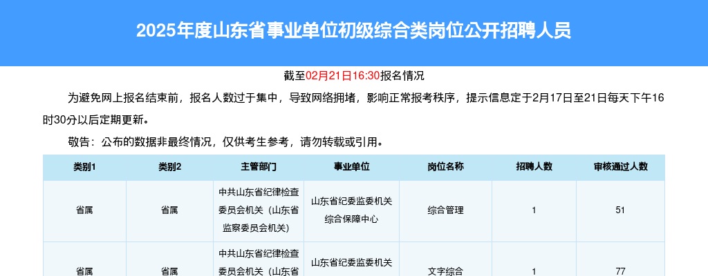 2025山东事业单位招聘报名人数统计80575人过审[截至2月18日16:30] 图片
