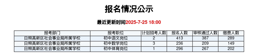 2025年日照高新技术产业开发区教育系统公开招聘教师报名数据统计【截止至7月25日18：00】 图片