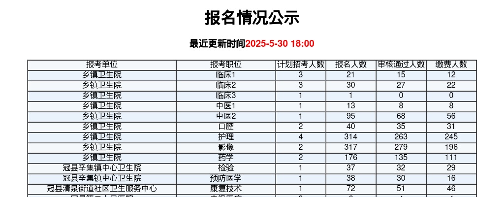 2025年聊城冠县卫健系统事业单位公开招聘报名情况公示（截至2025-5-26 18:00） 图片