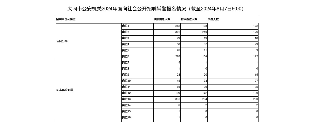 [6月6日9:00]2024大同辅警报名人数分析:已报名4696人 过审2400人 图片