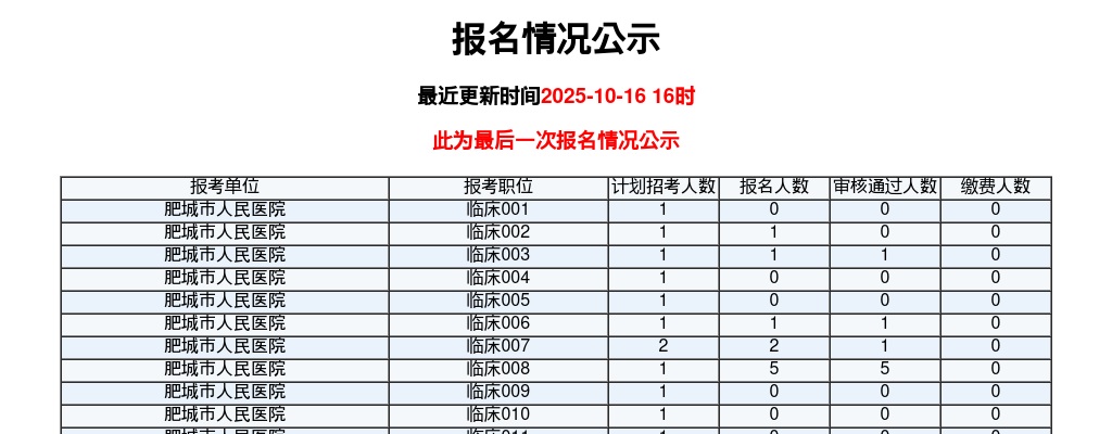 2025泰安肥城市医疗卫生报名人数（10月13日16:00） 图片