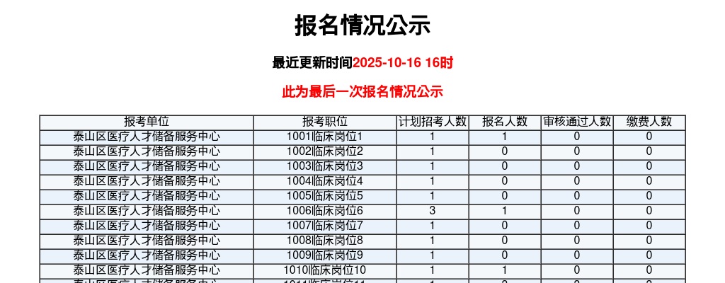 2025泰安泰山区医疗卫生报名人数（10月16日16:00） 图片