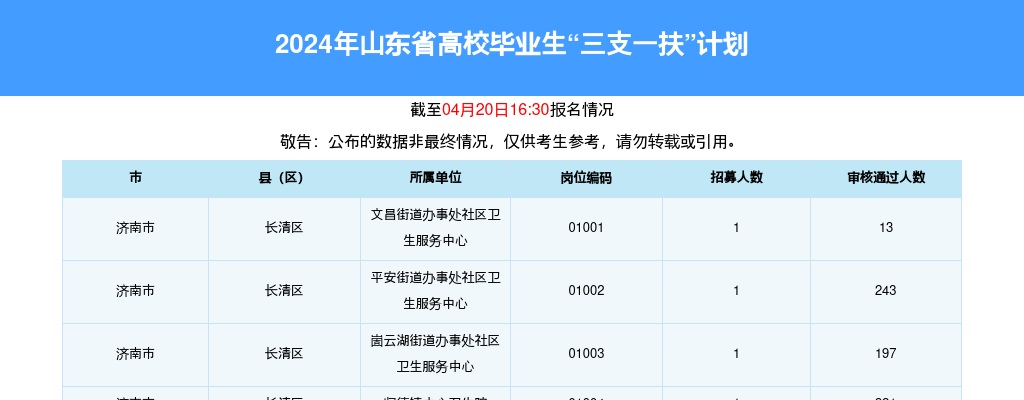 2024山东三支一扶招募考试报名人数统计[截至4月18日16:30] 图片