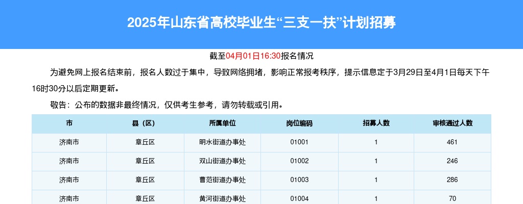 2025山东三支一扶招聘考试报名人数统计[截至3月31日16:30] 图片