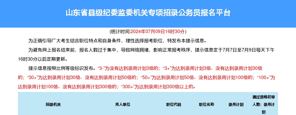 山东省专项招录公务员报名数据（第二天） 图片
