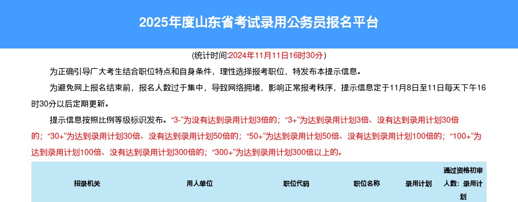 2025山东省公务员考试报名人数统计「截至11月11日16:30」 图片