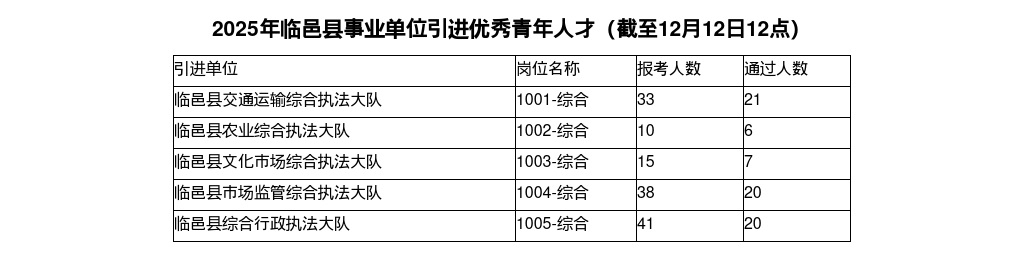 2025年德州临邑县事业单位引进优秀青年人才报名情况统计（截至12月8日17点） 图片