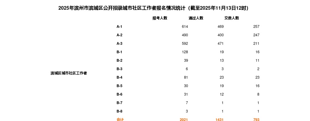 2025年滨州市滨城区公开招录城市社区工作者报名情况统计（截至2025年11月13日12时） 图片